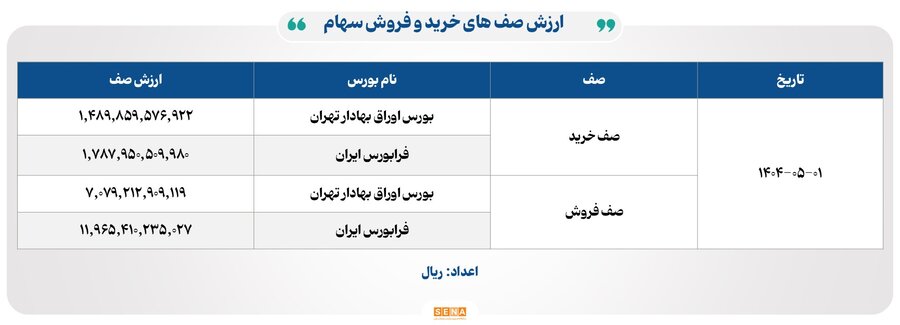 ۱۷ هزار میلیارد تومان مبادله اوراق بهادار و کالا در ۴ بورس ایران