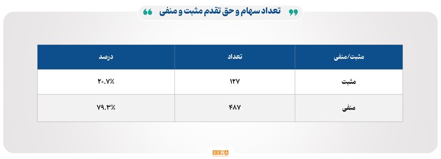 ۱۷ هزار میلیارد تومان مبادله اوراق بهادار و کالا در ۴ بورس ایران
