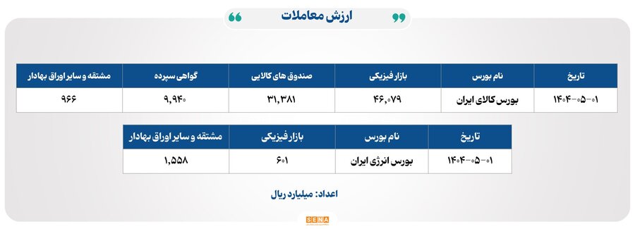۱۷ هزار میلیارد تومان مبادله اوراق بهادار و کالا در ۴ بورس ایران