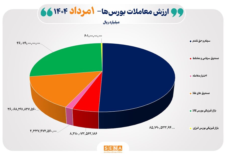 نمودار روزانه اول مرداد