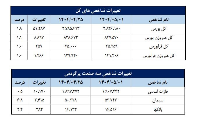 تعداد سهام‌داران فعال بورس از مرز ۲۲۵ هزار کد فراتر رفت