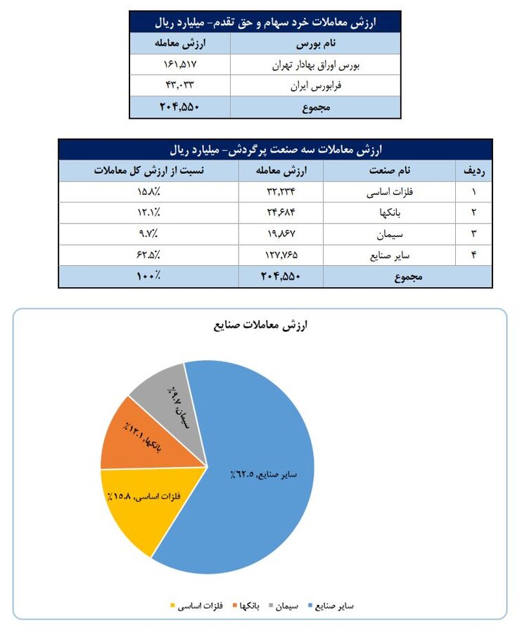 تعداد سهام‌داران فعال بورس از مرز ۲۲۵ هزار کد فراتر رفت