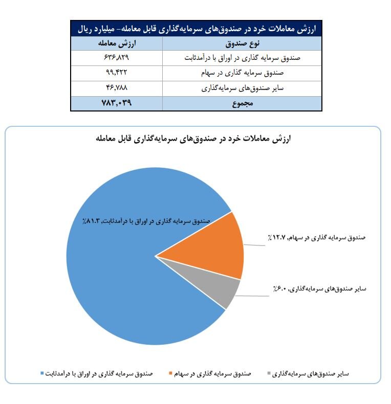 تعداد سهام‌داران فعال بورس از مرز ۲۲۵ هزار کد فراتر رفت