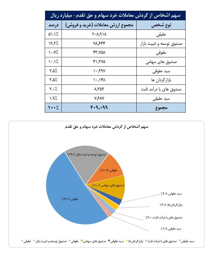 تعداد سهام‌داران فعال بورس از مرز ۲۲۵ هزار کد فراتر رفت