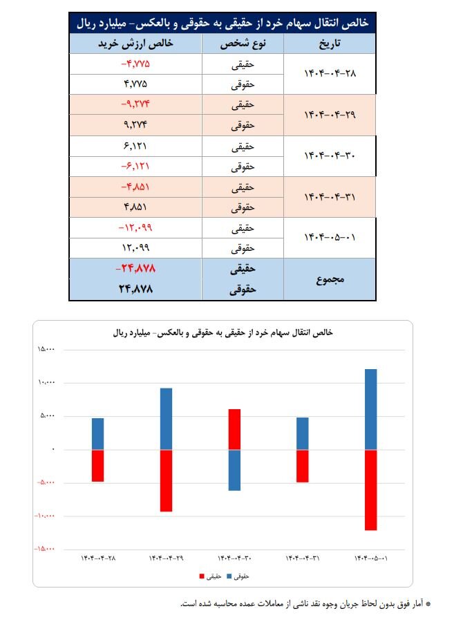 تعداد سهام‌داران فعال بورس از مرز ۲۲۵ هزار کد فراتر رفت