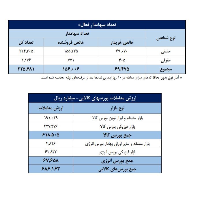 تعداد سهام‌داران فعال بورس از مرز ۲۲۵ هزار کد فراتر رفت