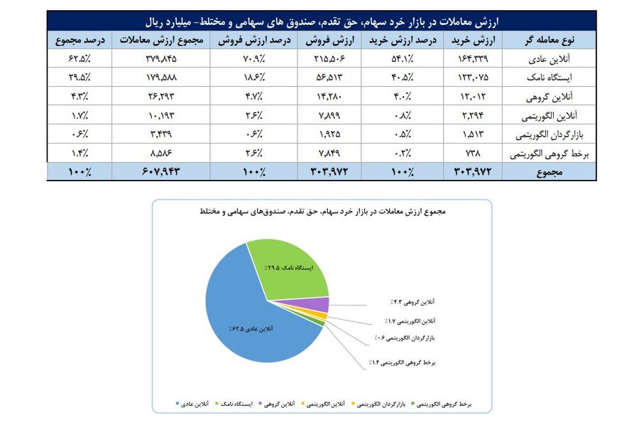 تعداد سهام‌داران فعال بورس از مرز ۲۲۵ هزار کد فراتر رفت