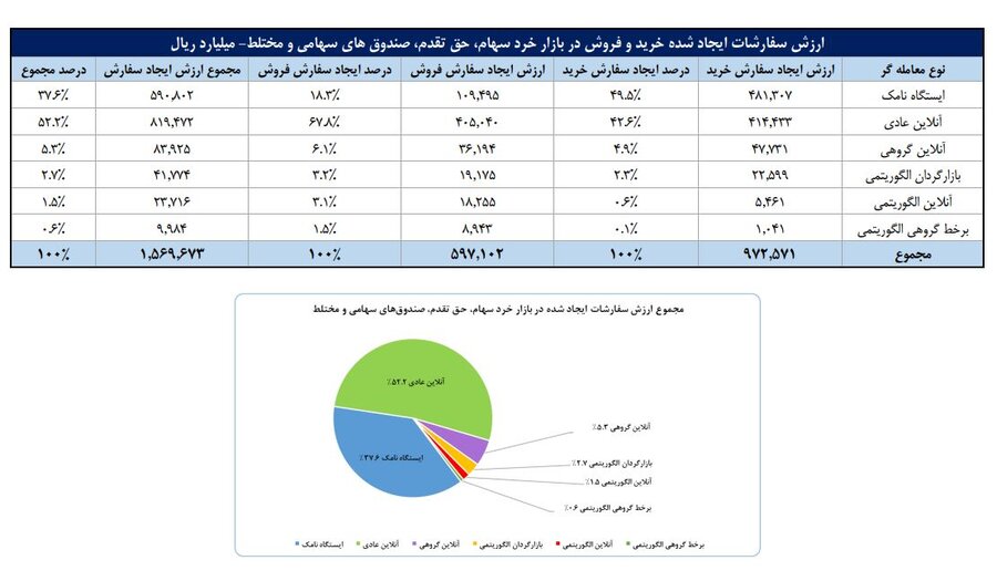 تعداد سهام‌داران فعال بورس از مرز ۲۲۵ هزار کد فراتر رفت