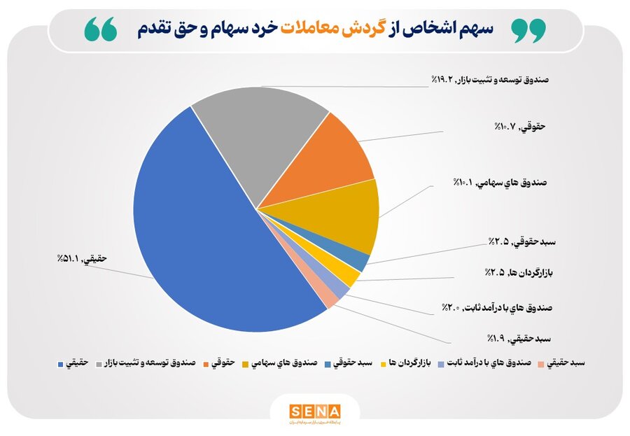 تعداد سهام‌داران فعال بورس در هفته گذشته از مرز ۲۲۵ هزار کد فراتر رفت