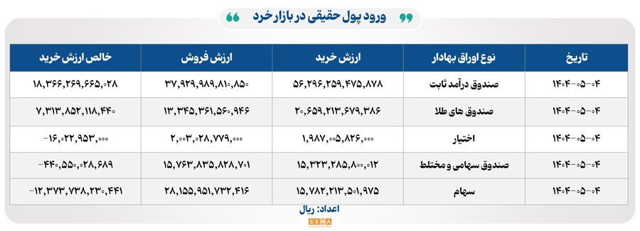 ۱۱ هزار میلیارد تومان مبادله اوراق بهادار و کالا در ۴ بورس ایران
