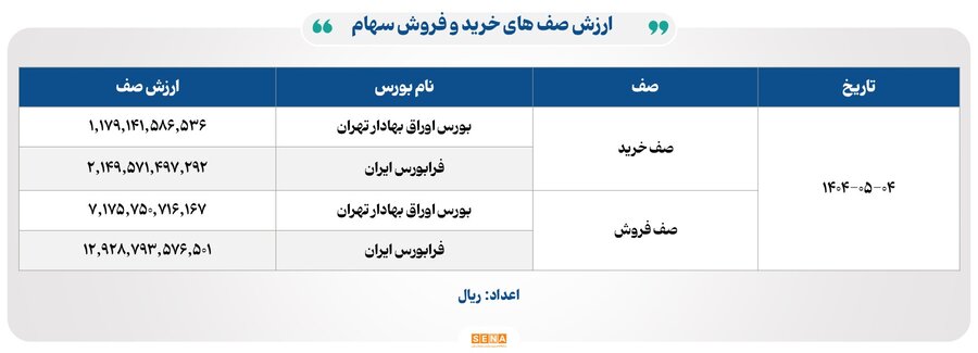 ۱۱ هزار میلیارد تومان مبادله اوراق بهادار و کالا در ۴ بورس ایران