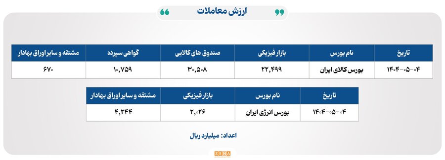۱۱ هزار میلیارد تومان مبادله اوراق بهادار و کالا در ۴ بورس ایران