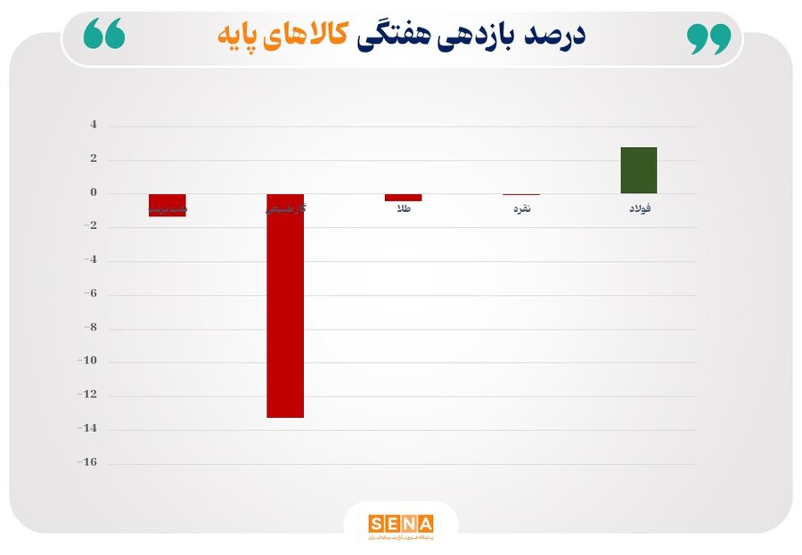 بازدهی هفتگی
