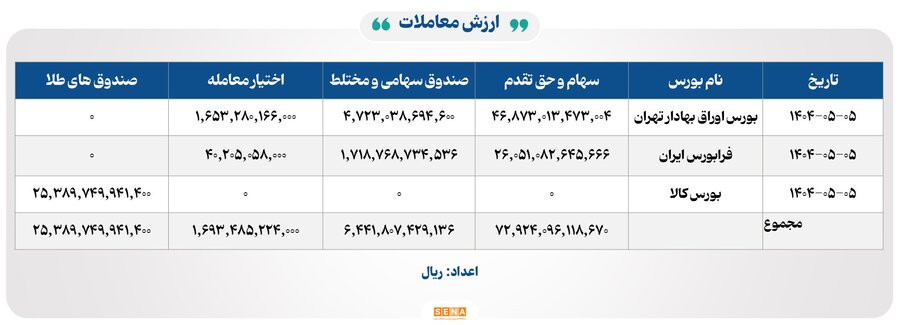 ۲۲ هزار میلیارد تومان مبادله اوراق بهادار و کالا در ۴ بورس ایران