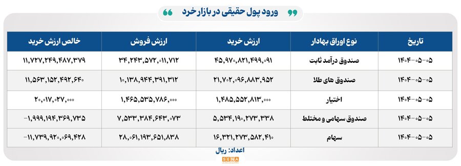 ۲۲ هزار میلیارد تومان مبادله اوراق بهادار و کالا در ۴ بورس ایران