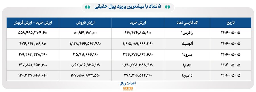 ۲۲ هزار میلیارد تومان مبادله اوراق بهادار و کالا در ۴ بورس ایران