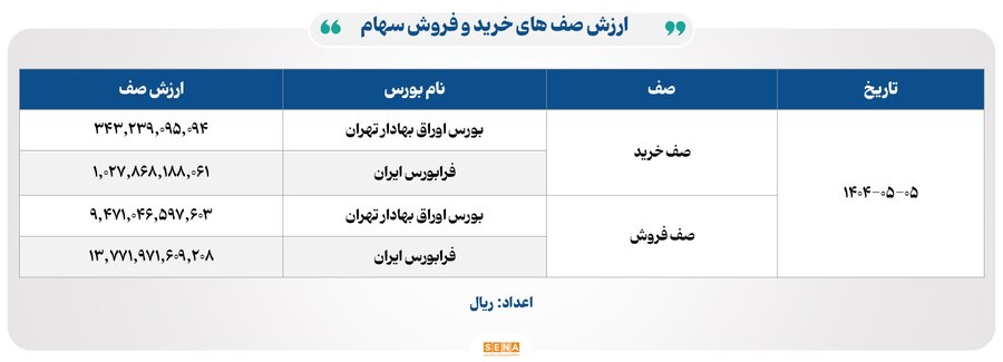 ۲۲ هزار میلیارد تومان مبادله اوراق بهادار و کالا در ۴ بورس ایران