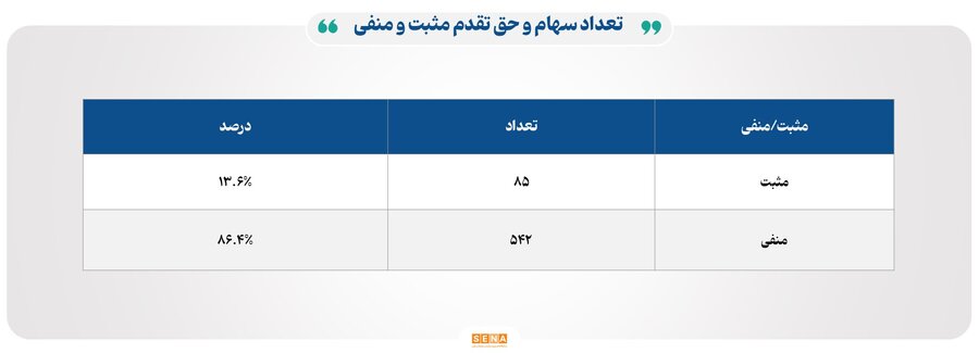 ۲۲ هزار میلیارد تومان مبادله اوراق بهادار و کالا در ۴ بورس ایران