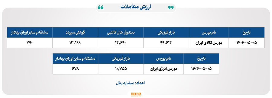 ۲۲ هزار میلیارد تومان مبادله اوراق بهادار و کالا در ۴ بورس ایران
