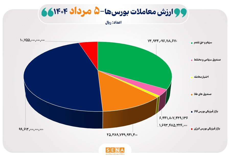 نمودار روزانه 5 مرداد