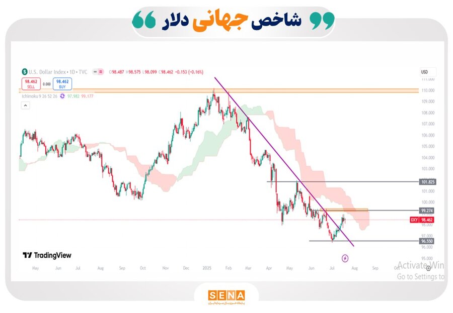 نمودار دلار