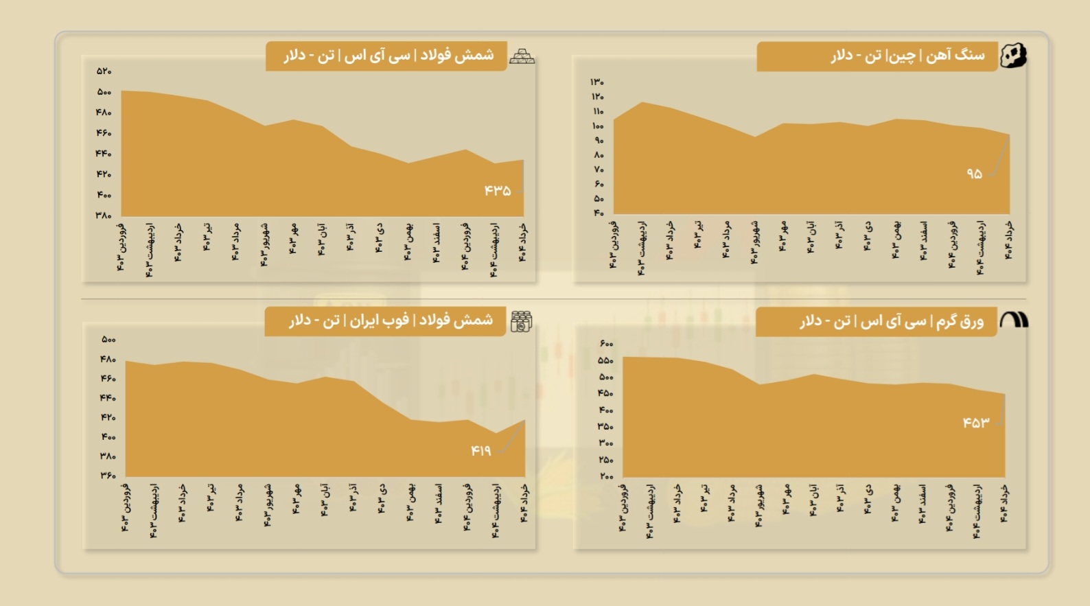 نمودار بازار سنگ‌آهن و فولاد 