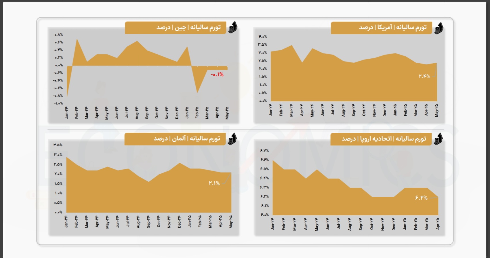 اقتصاد جهانی چهار کشور و منطقه مهم دنیا