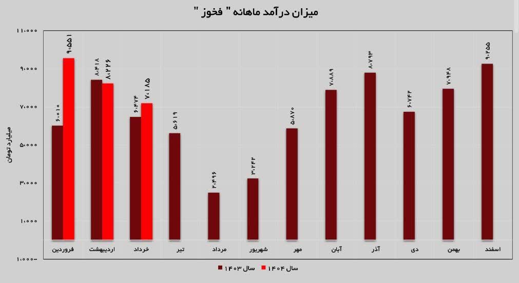 نمودار فروش محصولات فولاد خوزستان