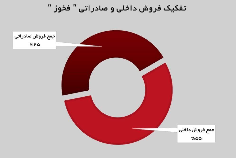 فخوز