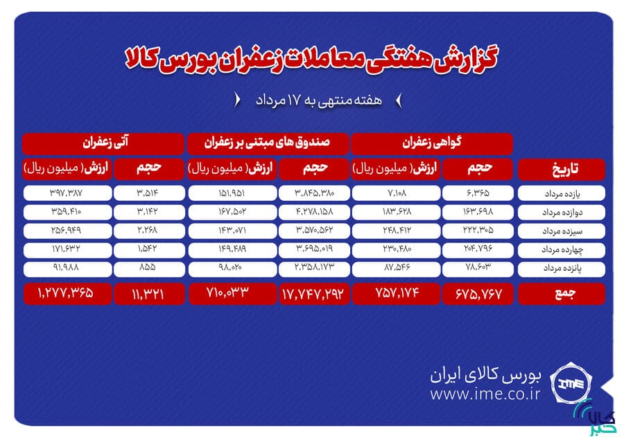 ۱.۱ تن زعفران نگین دادوستد شد