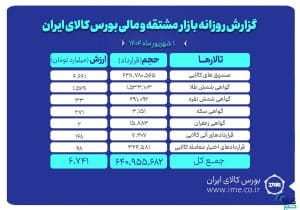 ارزش معاملات بازار مشتقه و مالی بورس کالا از ۶.۷ همت گذشت