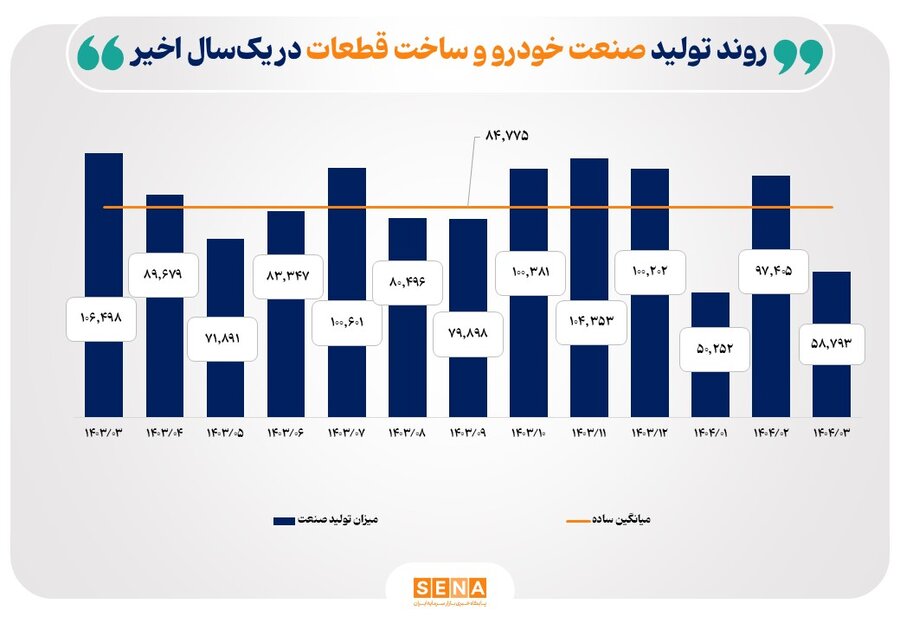 آثار جنگ تحمیلی ۱۲ روزه بر روند تولید صنایع بورسی