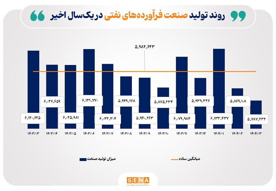 آثار جنگ تحمیلی ۱۲ روزه بر روند تولید صنایع بورسی
