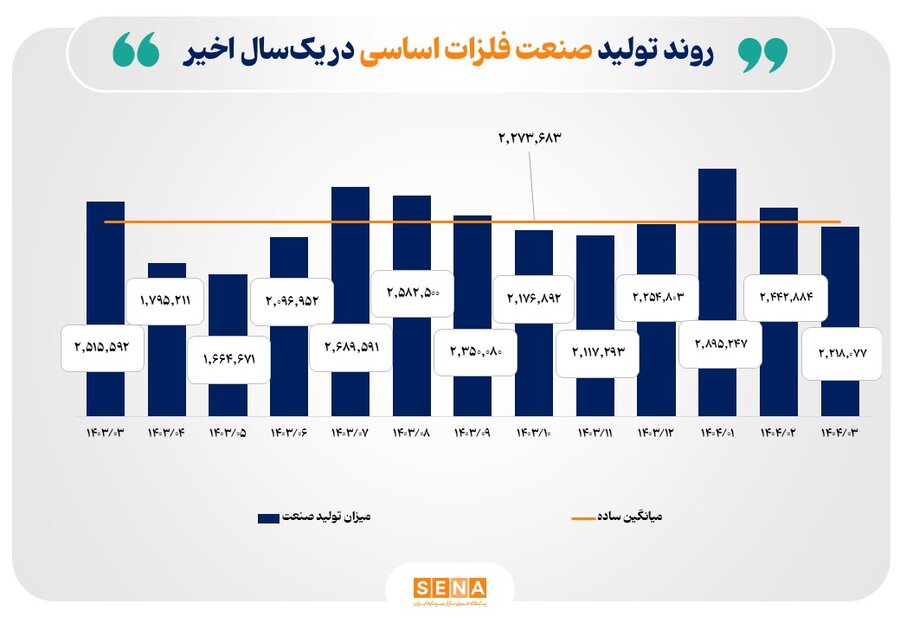آثار جنگ تحمیلی ۱۲ روزه بر روند تولید صنایع بورسی