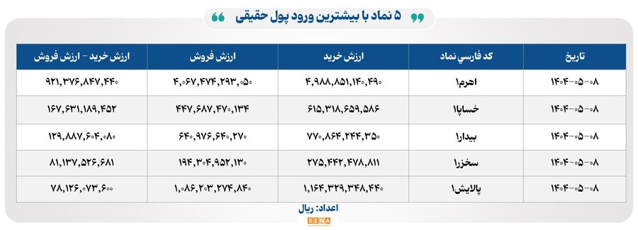 ۱۶ هزار میلیارد تومان مبادله اوراق بهادار و کالا در ۴ بورس ایران