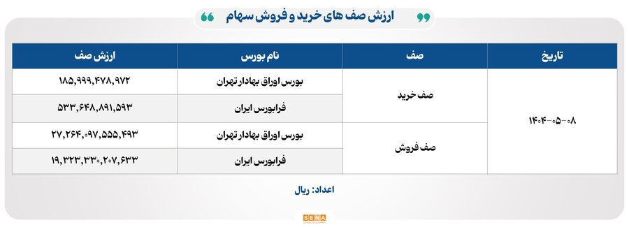 ۱۶ هزار میلیارد تومان مبادله اوراق بهادار و کالا در ۴ بورس ایران