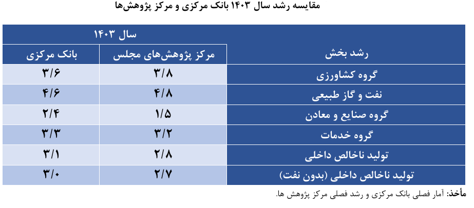 ارزیابی مرکز پژوهش‌های مجلس از عملکرد اقتصاد ایران در خرداد ۱۴۰۴