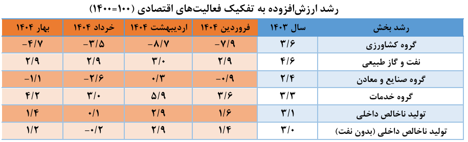 ارزیابی مرکز پژوهش‌های مجلس از عملکرد اقتصاد ایران در خرداد ۱۴۰۴