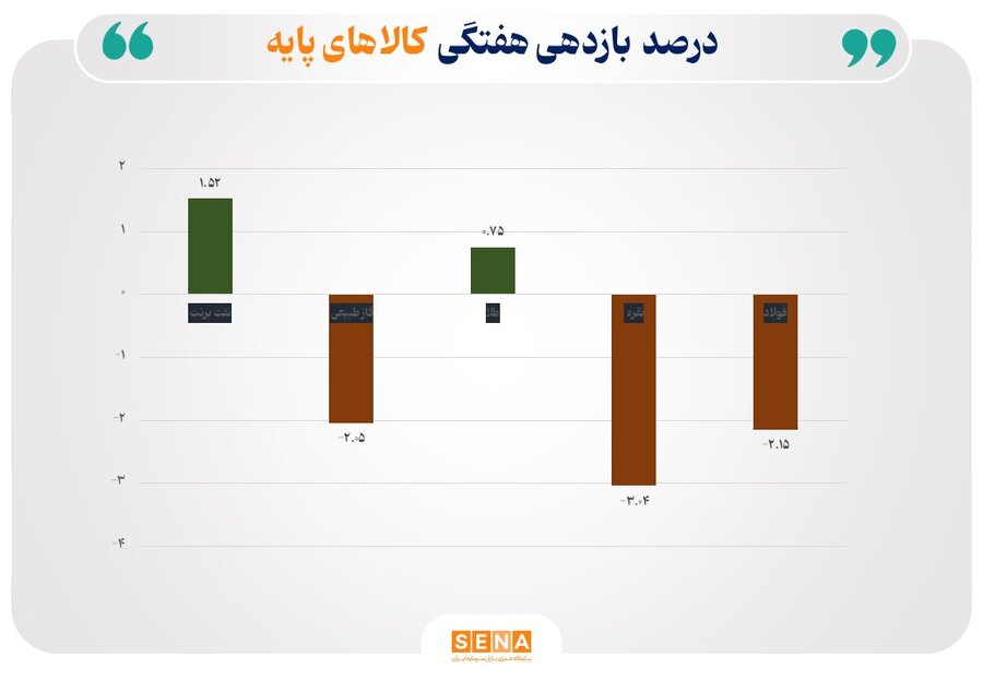 هفتگی