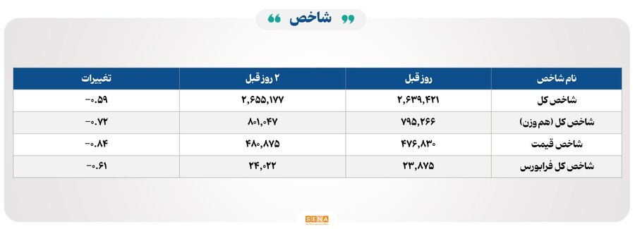 ۳۹ هزار میلیارد تومان مبادله اوراق بهادار و کالا در ۴ بورس ایران