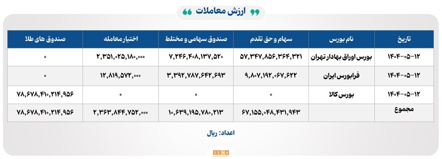 ۳۹ هزار میلیارد تومان مبادله اوراق بهادار و کالا در ۴ بورس ایران