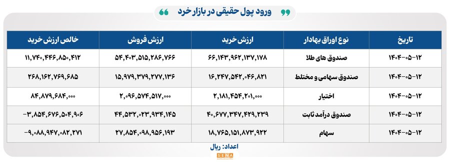 ۳۹ هزار میلیارد تومان مبادله اوراق بهادار و کالا در ۴ بورس ایران