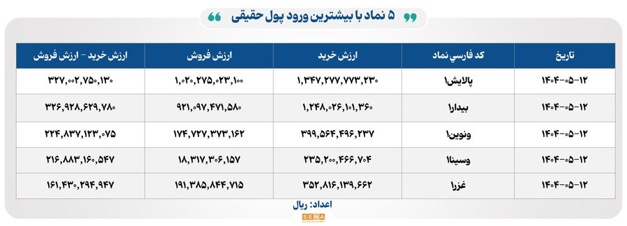 ۳۹ هزار میلیارد تومان مبادله اوراق بهادار و کالا در ۴ بورس ایران