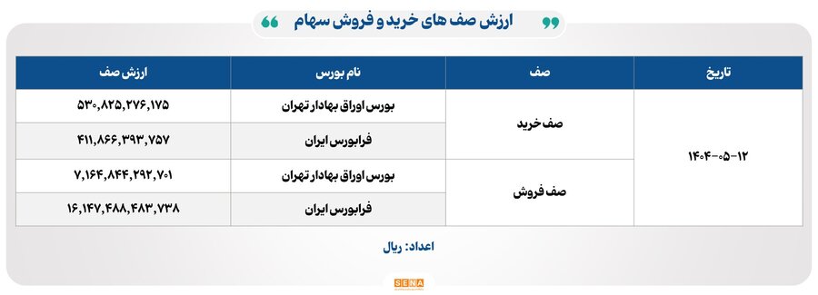 ۳۹ هزار میلیارد تومان مبادله اوراق بهادار و کالا در ۴ بورس ایران
