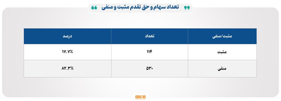 ۳۹ هزار میلیارد تومان مبادله اوراق بهادار و کالا در ۴ بورس ایران