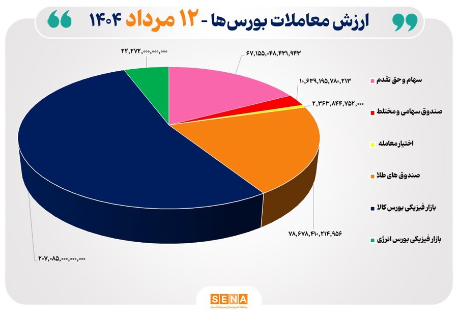 گزارش روزانه