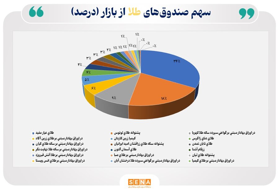صندوق طلا