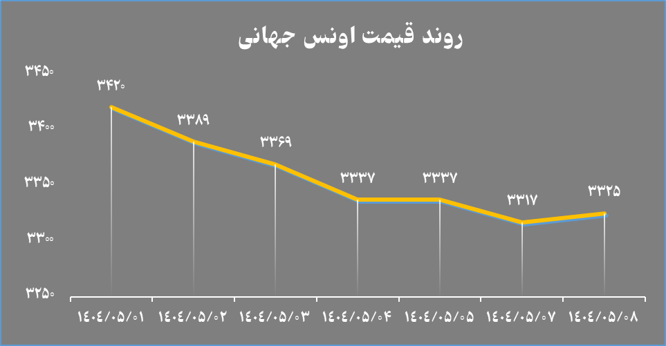 خالص ارزش دارایی‌های صندوق‌های طلا  از ۱۷۷ همت فراتر رفت