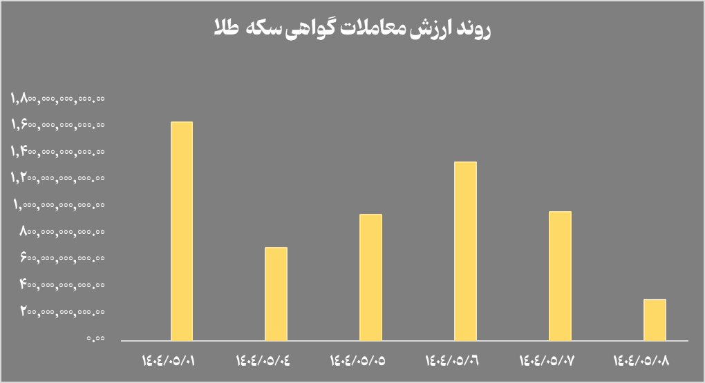 خالص ارزش دارایی‌های صندوق‌های طلا  از ۱۷۷ همت فراتر رفت