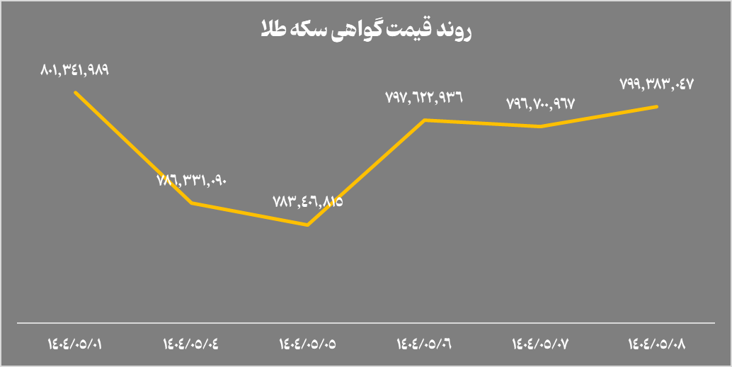 خالص ارزش دارایی‌های صندوق‌های طلا  از ۱۷۷ همت فراتر رفت